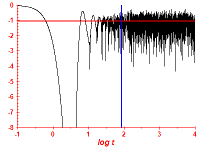 Survival probability log